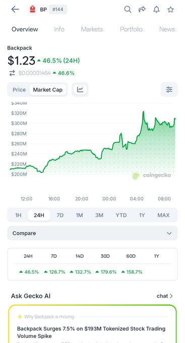 A CoinGecko app screenshot showing the token 'BP' (Backpack) trading at $1.23 with a 46.5% increase in 24 hours.