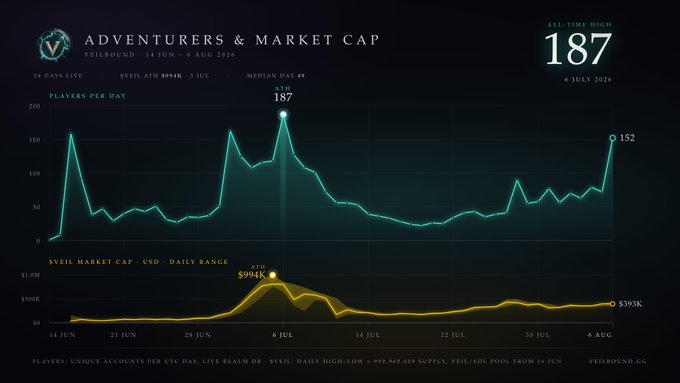 The image displays an on-chain analytics dashboard for Veilbound ($VEIL) showing two charts over a ~3-week period: player activity (teal) peaking at an ATH of 187 on July 4, then settling to 152 daily users by August 4, while market cap (yellow) spiked to $994K ATH before cooling to $393K. This visually supports the post's claim that despite price consolidation after the initial hype, DAU has continued trending upward—demonstrating strengthening fundamentals beneath a cooling market cap.