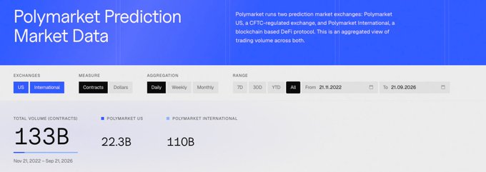 The image shows a Polymarket Prediction Market Data dashboard displaying a total volume of 133B contracts between Nov 21, 2022, and Sep 21, 2026, split between Polymarket US (22.3B) and Polymarket International (110B). This directly corresponds to the post, which highlights that the $133B notional volume figure should be used in the Poly airdrop calculator at checkpoly.vercel.app.
