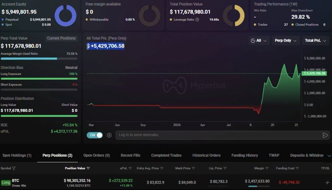 Hyperbot trading performance dashboard showing a Total Account Value of $5,949,801.95, Total Position Value of $117,678,980.01, and a PnL chart with BTC long positions.