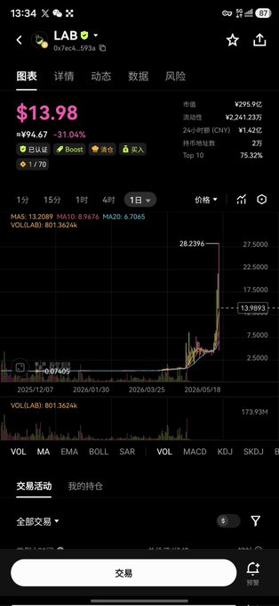 The image shows a phone screen displaying a stock chart with a downward trend, indicating that the value of the stock has been decreasing over time. The text on the screen reads "Last year's biggest regret was not holding onto $lab Bought 40,000 dollars at the open Sold when it dropped to just over 10,000 Now they're telling me it could be worth millions @TermMaxFi has launched a new fixed asset trading pair Hoping this time it's the TMX". The stock chart is in Chinese and shows that the value of the stock has been decreasing since January.

The image also contains text about a trading app called "Lab" which was created by a person named Jack Ma, and another person named Li. This app allows users to buy and sell stocks on the exchange. The post suggests that the user should consider investing in this particular stock as it has shown significant growth over time.