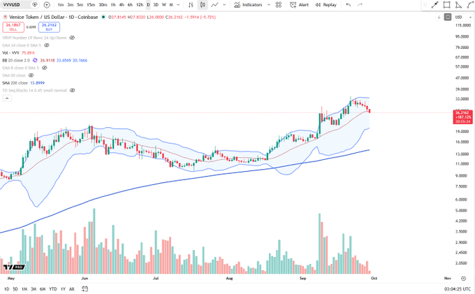A TradingView daily chart for $VVV (Venice Token / US Dollar) on Coinbase shows the price declining from recent highs near $27 back down to the SMA 20 (DMA 20) at $26.92, with the stock currently trading at $26.21 (+5.92%), visually confirming the token's return to its 20-day moving average support level.