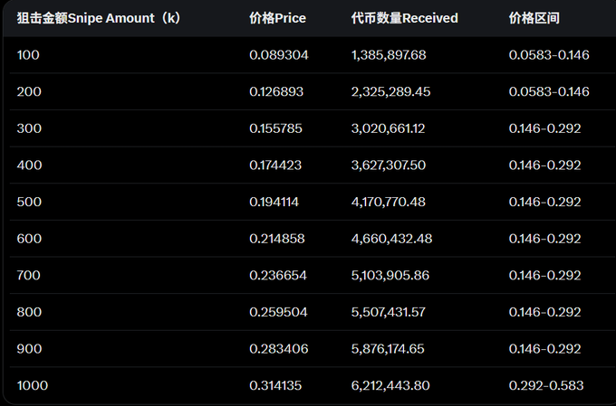 A Chinese-language table showing a snipe amount calculator for the $KII token listing on Binance Alpha, with snipe amounts ranging from 100 to 1000 tokens, corresponding prices from 0.089304 to 0.314135, received token quantities from 1,385,897.68 to 6,212,443.80, and price ranges varying from 0.0583-0.146 to 0.292-0.583.