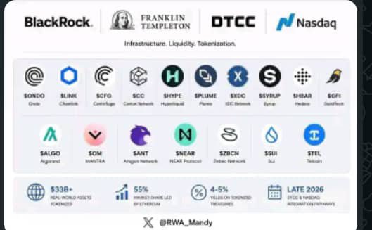 An infographic highlights infrastructure partners BlackRock, Franklin Templeton, DTCC, and Nasdaq at the top with the tagline "Infrastructure. Liquidity. Tokenization," followed by tokenized assets like $ONDO (Circle), $BINK (Chainlink), $SCFO, $SCC, $HYPE, $PLUME, $XDC, $SYRUP, $HBAR, $SGFI, plus additional tokens ($SALGO, $SOM, $SANT, $SNEAR, $SZRCH, $SUI, $STEL), noting $33B+ in real-world assets tokenized, 55% market share led by Ethereum, 4-5% yield on tokenized treasuries, with DTCC's Nasdaq tokenization partnerships launching late 2026—visually reinforcing the post's message that tokenization is expanding across every major asset class with $LINK positioned as the connective layer.