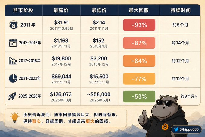 The image is a Chinese-language infographic comparing historical Bitcoin bear markets, showing maximum drawdowns of -93% (2011), -87% (2013-2015), -84% (2017-2018), -77% (2021-2022), and -53% (2025-2026), with prices ranging from $2.14 lows in 2011 to highs of $126,073 in 2025. A cartoon hippo in sunglasses and a Bitcoin hoodie stands in the corner, reinforcing the post's message that each successive Bitcoin bear market has produced shallower declines, encouraging viewers to "BUY, HODL" rather than panic.