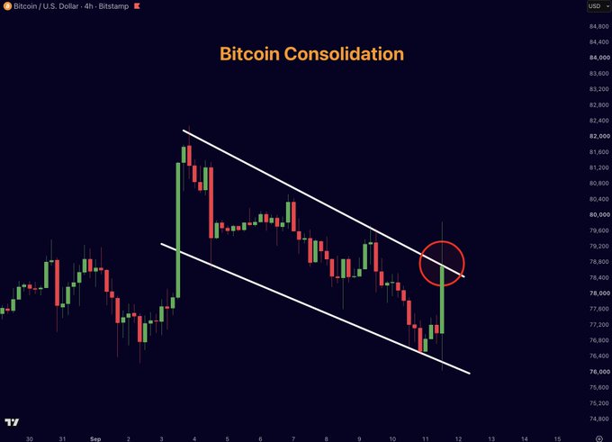 A Bitcoin/USD 4h Bitstamp price chart titled 'Bitcoin Consolidation' shows a descending channel pattern with a red circle highlighting a breakout point on a green candle near $78,400.
