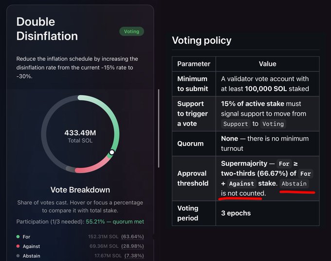 A Solana governance voting dashboard for the "Double Disinflation" proposal, showing 433.49M SOL total votes with 152.31M SOL (63.64%) For, 69.36M SOL (28.98%) Against, and 17.67M SOL (7.38%) Abstain, and a 55.21% participation rate meeting the 1/3 quorum. The image visually confirms the post's data points about the close vote in the final hours.