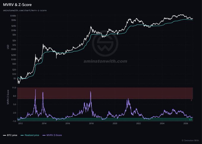 This chart from sminstomwith.com displays Bitcoin's MVRV Z-Score (currently at 0.4) alongside BTC price and realized price from 2012 to 2026, showing historical cycle peaks where the score reached levels of 7-9. The low current Z-score of 0.4 suggests Bitcoin is significantly undervalued relative to its realized price, aligning with the post's bullish outlook of substantial upside potential based on this on-chain valuation metric.