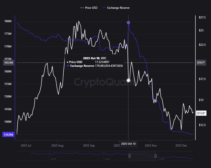 A CryptoQuant chart titled 'Price USD' and 'Exchange Reserve' showing cryptocurrency metrics from July to December 2025, with a data tooltip highlighting October 10, 2025 prices.