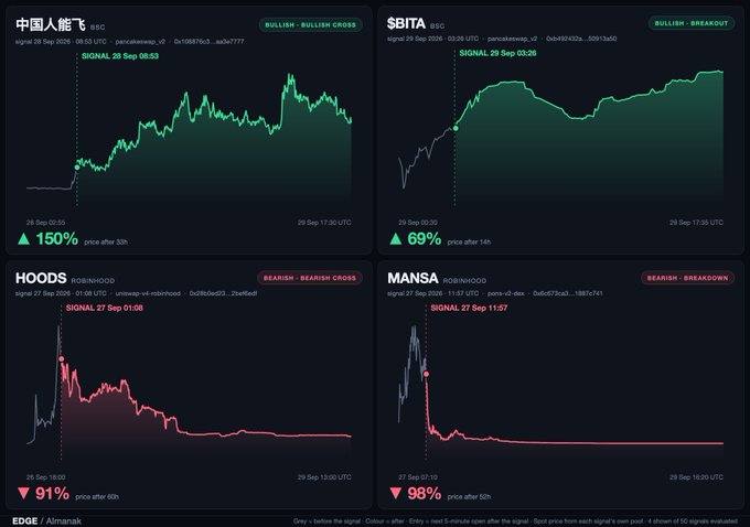 A trading dashboard from EDGE/Almanak displaying four charts: 中国人能飞 (+150%), SBITA (+69%), HOODS (-91%), and MANSA (-98%), showing bullish and bearish signals.