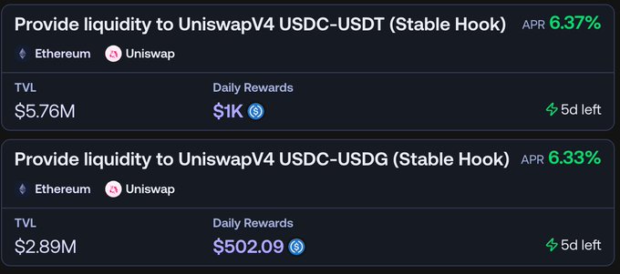 The image displays incentive details for providing liquidity to two UniswapV4 stable hooks on Ethereum: USDC-USDT (Stable Hook) with a 6.37% APR, $5.76M TVL, and $1K daily rewards, and USDC-USDG (Stable Hook) with a 6.33% APR, $2.89M TVL, and $502.09 daily rewards, both with 5 days left. This supports the post's claim of a ~6.3% incentive APR, while highlighting the limited capacity and competitive nature of these LP opportunities.