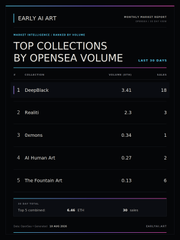 A dark-themed "Top Collections by Opensea Volume" report titled "Early AI Art" shows DeepBlack leading at #1 with 3.41 ETH and 18 sales over the last 30 days, followed by Radi8 (2.3 ETH), Samsara (0.94 ETH), AI Human Art (0.27 ETH), and The Plankton Art (0.13 ETH), visually confirming the post's claim about DeepBlack's #1 ranking.