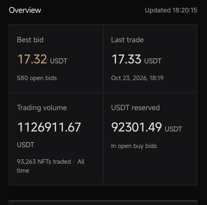 A dark crypto trading overview displays “Best bid 17.32 USDT,” “Last trade 17.33 USDT,” trading volume, reserved USDT, and update time “18:20:15.”
