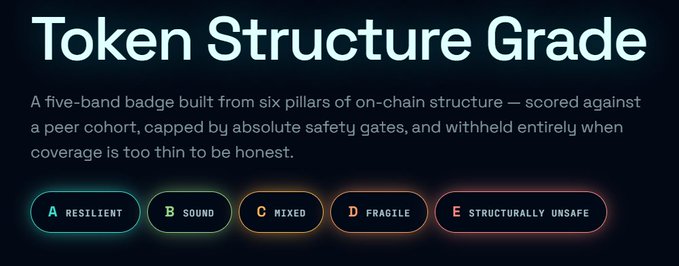 An infographic titled 'Token Structure Grade' describing a five-band badge system (A Resilient, B Sound, C Mixed, D Fragile, E Structurally Unsafe) scored from six on-chain structure pillars.