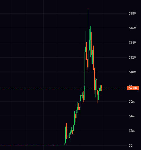 A dark-themed candlestick chart tracking a financial asset, showing a volatile upward trend peaking near $18M and a highlighted level at $7.8M.