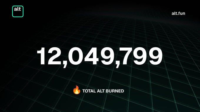 A dark grid-patterned graphic displays "12,049,799" with the label "🔥 TOTAL ALT BURNED" below, alongside the alt.fun branding and logo in the corners. The image visually represents the total amount of $ALT tokens that have been burned through the completed third buyback and burn event.