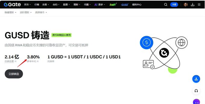 A screenshot from Gate.io showing the "GUSD 铸造" (GUSD Minting) page with 2.14亿 (214 million) total circulation, 3.80% annualized yield, and a 1 GUSD = 1 USDT/USDC/USD1 peg, relating to the post's suggestion of allocating idle USDT into yield-bearing stablecoin assets like GUSD during uncertain market conditions.