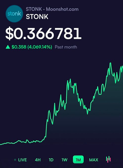 A crypto price chart for STONK on Moonshot.com shows the token at $0.366781, up $0.358 (4,069.14%) over the past month, visually illustrating the ~150x surge referenced in the post since the token was verified on the platform.