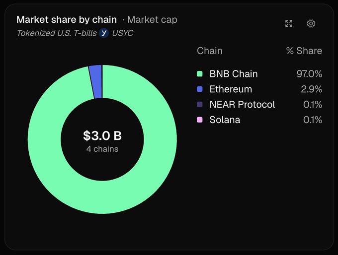 A donut chart titled "Market share by chain · Market cap" for tokenized U.S. T-bills (USYC) shows a total market cap of $3.0B across 4 chains, with BNB Chain dominating at 97.0%, followed by Ethereum at 2.9%, NEAR Protocol at 0.1%, and Solana at 0.1%. The visualization directly illustrates the post's claim that USYC remains heavily concentrated on BNB Chain, with Ethereum holding the bulk of the remaining share.