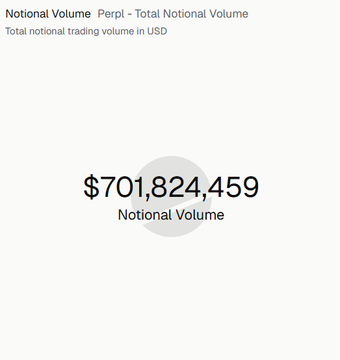 The image displays Perpl's total notional trading volume at **$701,824,459**, showing the platform still needs roughly $298 million more to reach the $1 billion milestone mentioned in the post's comparison to Monad's TVL.
