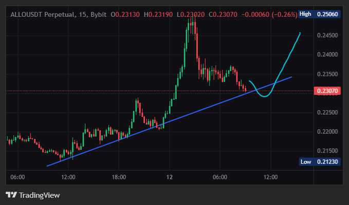 A TradingView chart displays the ALLOUSDT Perpetual 15-minute pair on Bybit, showing a candlestick pattern with an upward trend line and price levels ranging from a low of 0.21230 to a high of 0.25060.