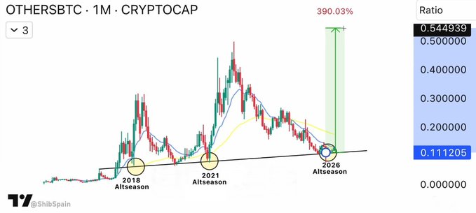 A cryptocurrency chart titled 'OTHERSBTC · 1M · CRYPTOCAP' from ShibSpain highlights historical altseasons in 2018 and 2021, projecting a 2026 altseason with a potential 390.03% increase.
