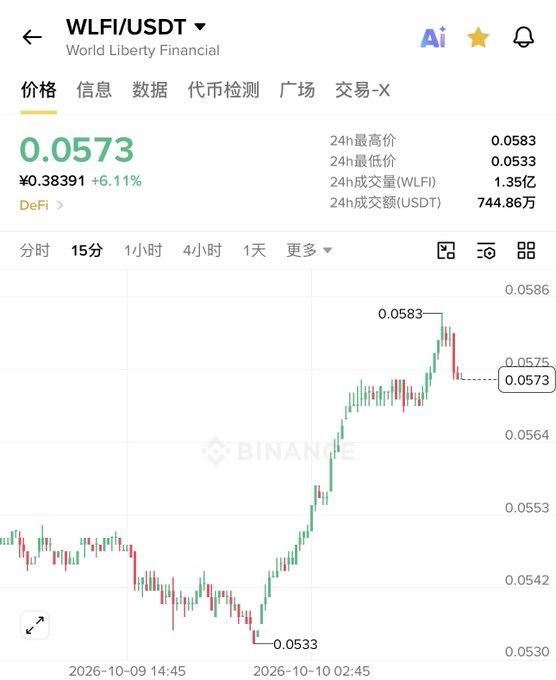 A Binance cryptocurrency price chart for WLFI/USDT (World Liberty Financial) showing the price at 0.0573, up 6.11%, with a 24-hour high of 0.0583 and low of 0.0533, displaying a recent upward trend on a 15-minute chart.