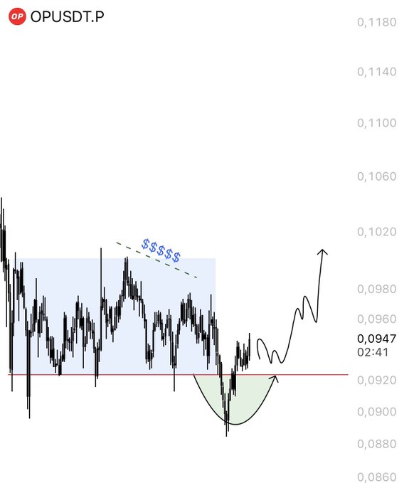 The image displays a chart of a scatter graph depicting the price movement of Bitcoin, with an upward trend over time. The chart shows that there was at least one trade during the period. In the context provided by the post, OPPO, a cryptocurrency trader, might be analyzing this pattern to determine whether it presents a potential scalp setup for buying or selling Bitcoin. The focus is on how the price of Bitcoin has been changing and whether it's suitable for investment or not.