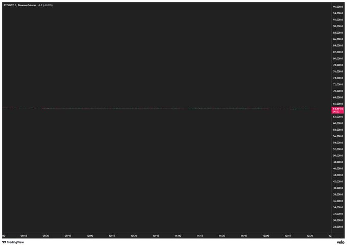A TradingView chart of Bitcoin (BTCUSDT) showing an essentially flat line at around $63,525.80 across the morning trading session—visually echoing the post's sarcastic jab at the crypto market's lack of volatility today.