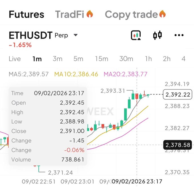 A trading chart for ETHUSDT Perp showing a -1.65% change, with MA5: 2,389.57, MA10: 2,386.46, and MA20: 2,383.77, displaying candlestick data and a current price of 2,392.22.