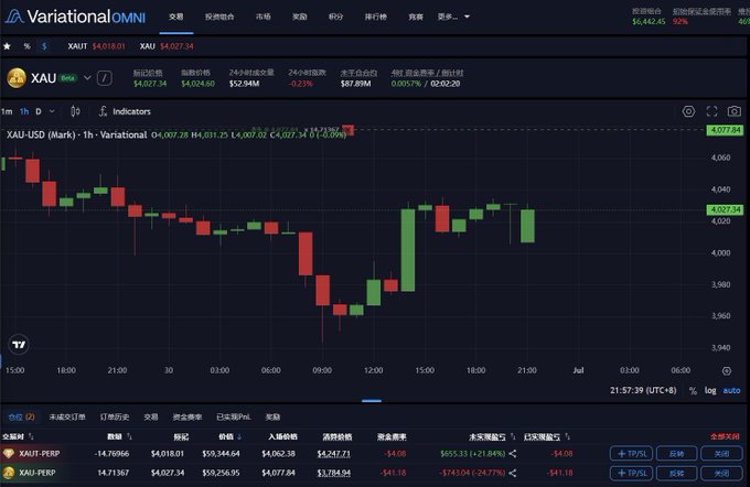 This image shows a cryptocurrency trading platform displaying gold (XAU) prices and positions. The post discusses gold hedging strategies using $XAU and $XAUT / $PAXG on @variational_io.