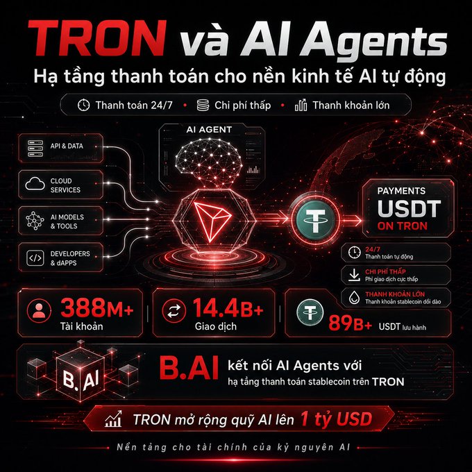 The image is a Vietnamese promotional infographic titled "TRON và AI Agents" (TRON and AI Agents), highlighting TRON's payment infrastructure for the AI economy with USDT, featuring key statistics: 388M+ accounts, 14.4B+ transactions, and 89B+ USDT in circulation, while promoting B.AI as a connector between AI Agents and TRON's stablecoin payment layer alongside a $1B AI fund expansion. The visual reinforces the post's message by illustrating how TRON's 24/7, low-cost, high-liquidity network directly supports the payment demands of autonomous AI agents.