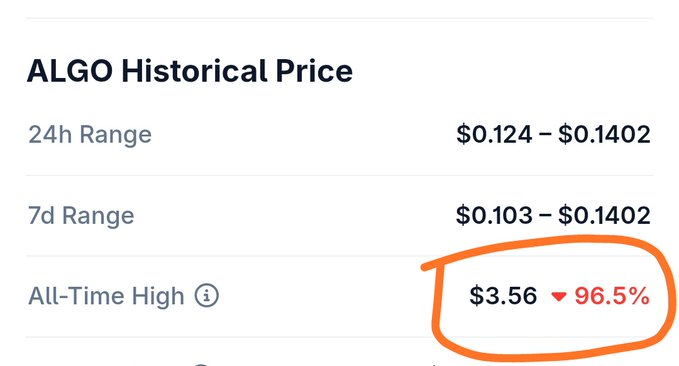 A price chart showing ALGO cryptocurrency historical prices with a 24h range of $0.124-$0.1402, 7d range of $0.103-$0.1402, and an All-Time High of $3.56 circled in orange, indicating a 96.5% drop.