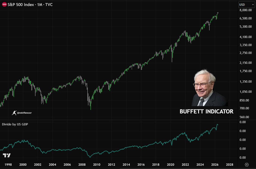 The image presents a black and white line graph showing a significant increase in stock prices for two companies over time, with one of them being Buffet Indicator. The company's stocks are already loaded near the all-time highs. This indicates that they have been performing well compared to their competitors. However, the market appears to be weak or unstable, with most stocks still in a correction phase, and gold, silver, and Bitcoin prices also showing signs of decline. Moreover, there is an AI company burning millions with little real profit. The post emphasizes these observations by describing the scene as follows: "BLACK SWAN IS LOADING S&P is sitting near the all-time highs. But the market looks far WEAKER than it appears. Most stocks are already going down. AI companies are burning billions with little real profit. US debt is at".