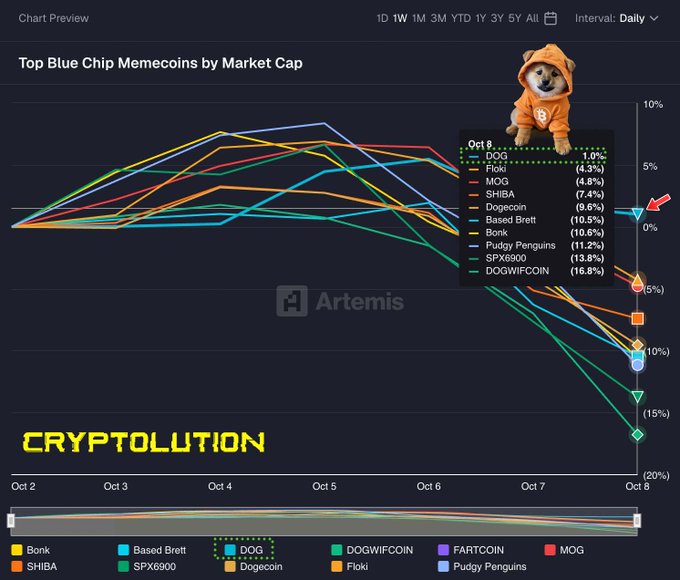 A cryptocurrency chart titled 'Top Blue Chip Memecoins by Market Cap' showing performance of DOG, Floki, MOG, SHIBA, Dogecoin, Based Brett, Bonk, Pudgy Penguins, SPX6900, and DOGWIFCOIN from Oct 2-8, with a Shiba Inu mascot in orange hoodie and 'CRYPTOLUTION' branding.