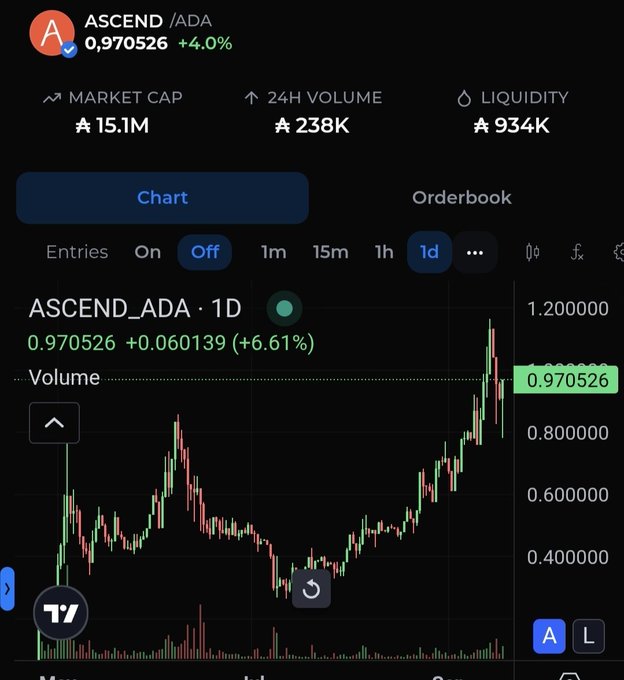 A trading chart for ASCEND/ADA shows the token currently priced at 0.970526, up 6.61% on the daily timeframe, with a market cap of 15.1M and 24H volume of 238K. The chart's recent price action illustrates the post's claim, showing a dip toward the 0.80 level before recovering back toward 1.0 ADA.