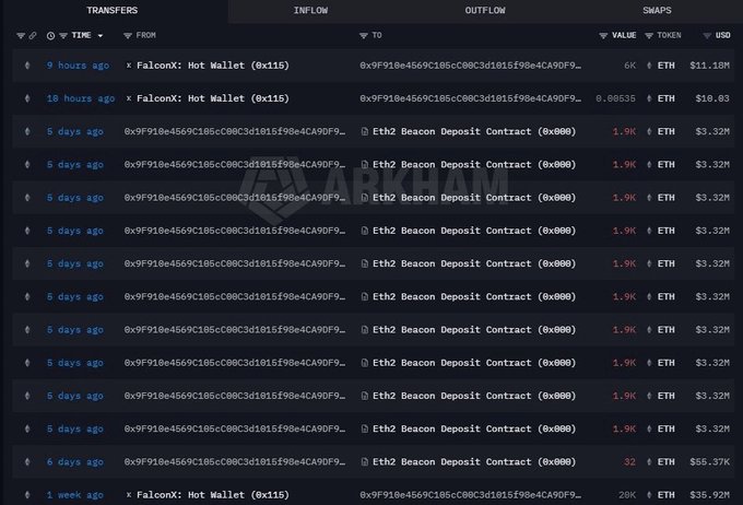 A blockchain transaction explorer table showing transfers from FalconX: Hot Wallet and to Eth2 Beacon Deposit Contract with values in ETH and USD.