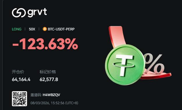 Trading dashboard from 'grvt' showing a significant loss of -123.63% on a long 50x BTC-USDT-PERP position, with opening price at 64,164.4 and mark price at 62,577.8.