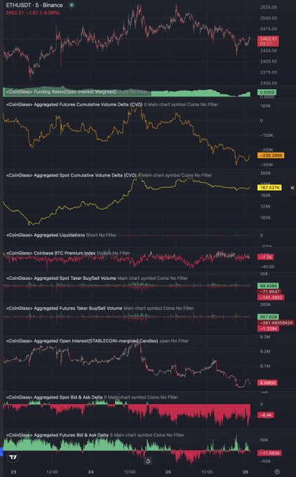 A cryptocurrency analytics dashboard displaying ETH/USDT Binance charts at 2452.31 (-1.87, -0.08%), featuring multiple CoinGlass metrics including Funding Rates, Futures Cumulative Volume Delta, Liquidations, BTC Premium Index, Taker Buy/Sell Volume, and Open Interest.
