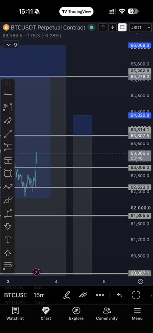 A TradingView chart of BTCUSDT Perpetual Contract on the 15-minute timeframe shows Bitcoin trading around $63,366, with highlighted price levels at $66,069 (entry), $64,320, $63,814, and a re-entry zone near $63,800, aligning with the post's commentary about taking profits and seeking re-entry around 63.8k.