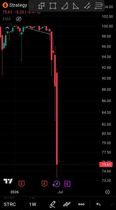 A TradingView weekly candlestick chart of $STRC (Strategy) shows a dramatic price collapse from around $100 to $75.61, a ~6.47% drop, visually reflecting the post's claim that investors are now demanding a 15.3% yield to buy the stock following its sharp decline.