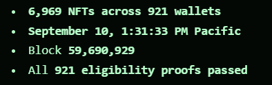 A text display on a black background stating: '6,969 NFTs across 921 wallets', 'September 10, 1:31:33 PM Pacific', 'Block 59,690,929', and 'All 921 eligibility proofs passed'.