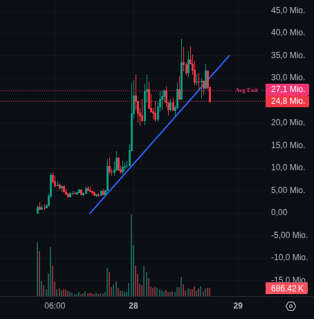 A candlestick chart for ticker $FONE shows a sharp reversal after peaking near 35.0 Mio., with price breaking below the blue ascending trendline toward the Avg Exit level at 27.1 Mio., confirming the bearish mood shift mentioned in the post. Volume bars at the bottom (686.42K) spike during the selloff, reinforcing the weakening sentiment and the advice to wait before entering.