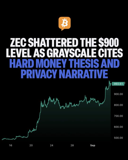 The image displays a line chart titled "ZEC SHATTERED THE $900 LEVEL AS GRAYSCALE CITES HARD MONEY THESIS AND PRIVACY NARRATIVE," showing Zcash (ZEC) price surging from around $450 in mid-August to a peak of $993.61 by early September, with a Bitcoin logo at the top. This visually reinforces the post's claim that ZEC broke the $900 resistance level driven by Grayscale's commentary on its hard money and privacy narrative.