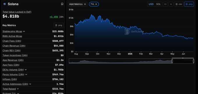 The image shows a DeFi metrics dashboard for Solana (SOL), displaying a Total Value Locked of $4.818b (+1.65% 24h) with a 24-hour DEX Volume of $7.705b, alongside key metrics like stablecoin market cap ($15.000b) and chain revenue ($54,080). The chart visualizes TVL trends over time (July 2025 to present), with a TVL metric line graph showing a decline from peaks around $12-15b to roughly $5b, supporting the post's claim that Solana is capturing a significant share ($2.84b of $8.19b) of onchain trading volume across all chains.