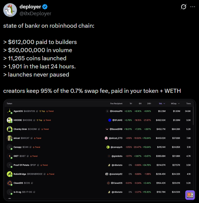 A tweet from 'deployer @0xDeployer' detailing the state of Bankr on Robinhood Chain, noting $612,000 paid to builders, $50,000,000 in volume, 11,265 coins launched, and creators keeping 95% of the 0.7% swap fee.