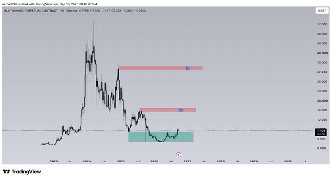 A TradingView weekly chart of INJ/USDT Perpetual Contract on Binance shows the price at $7,408, down 3.90% (-$0.390), with red resistance zones highlighted around $34,000 and $18,000, and a green demand zone between roughly $4,000-$7,000 near the current price level.