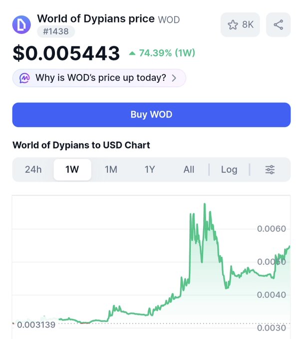 A cryptocurrency price tracker showing World of Dypians (WOD) trading at $0.005443, up 74.39% over the past week, with a 1-week chart displaying the recent breakout from a downtrend that the post is highlighting as a successful free airdrop pick.