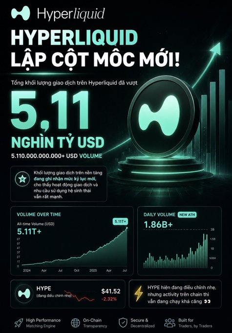 A Hyperliquid promotional graphic in Vietnamese celebrating a new milestone of '5.11 NGHÌN TỶ USD' (5.11 trillion USD) in total trading volume, with charts showing volume over time and daily volume reaching a new ATH of 1.86B+.