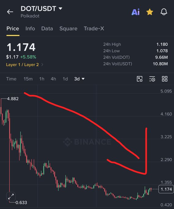 A Binance price chart for DOT/USDT (Polkadot) shows a steep downward trend from a high of 4.882 to a low of 0.633, with the current price at 1.174 (+5.58%), visually reinforcing the post's bearish claim that $DOT is "dead" and suggesting investors should switch to $LTC.